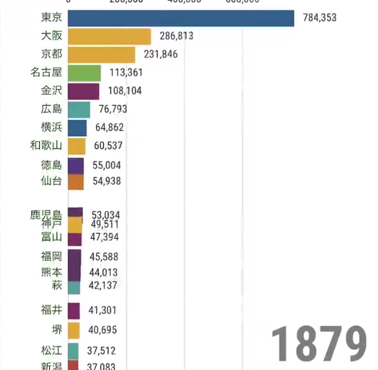 【都市】1873年〜2015年の「日本の人口推移」動画が凄すぎる。東京やばいわ！