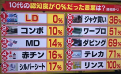 10代の若者、LDを知らなかった・・・