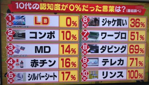 10代の若者、LDを知らなかった・・・