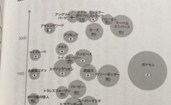 【日本すげぇｗ】各キャラクターの市場規模マッピングが話題。ピカチュウ、キティ、アンパンマン強し！