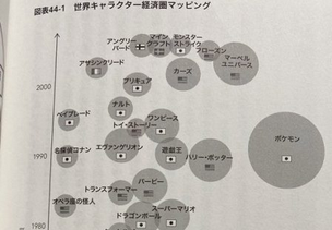 【日本すげぇｗ】各キャラクターの市場規模マッピングが話題。ピカチュウ、キティ、アンパンマン強し！